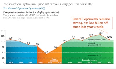Contractors' and equipment dealers' optimism for 2016 business remains very strong (an Optimism Quotient of more than 100 represents strong optimism for increased local construction activity), but has slipped from 2015's 18-year peak. Scores of 75 to 99 represent cautious optimism. A score below 75 signals that fewer executives say local construction activity will increase than say it will decrease.