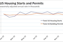Total US housing starts in December, at 1.15 million units, were down 2.5%, but starts over the entire fourth-quarter 2015 were 7.4% above Q4 2014. Permits were down in December, too, 3.9%. But there were 12.3% more permits issued in Q4 2015 than in the same quarter of 2014.