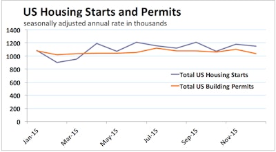 Total US housing starts in December, at 1.15 million units, were down 2.5%, but starts over the entire fourth-quarter 2015 were 7.4% above Q4 2014. Permits were down in December, too, 3.9%. But there were 12.3% more permits issued in Q4 2015 than in the same quarter of 2014.