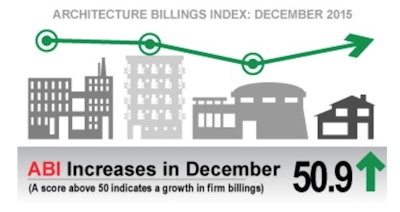The American Institute of Architects (AIA) reported the December ABI score was 50.9, up from the mark of 49.3 in the previous month. This score reflects a slight increase in design services.