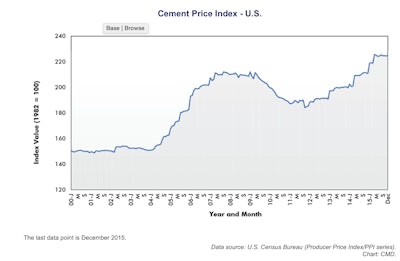 The price of cement (Graph 3), after a small crater in 2011 and 2012, has moved higher and is now 6.7% year over year and 0.3% month over month.
