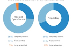 Overall, significantly more construction project managers who use proprietary software are satisfied with their product than their counterparts who use free and open-source products: 69 percent say they are “completely satisfied” with their proprietary software, while 31 percent are “mostly satisfied.”