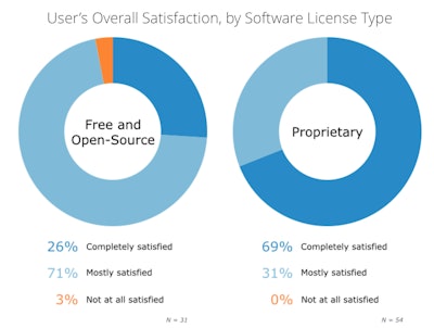 Overall, significantly more construction project managers who use proprietary software are satisfied with their product than their counterparts who use free and open-source products: 69 percent say they are “completely satisfied” with their proprietary software, while 31 percent are “mostly satisfied.”
