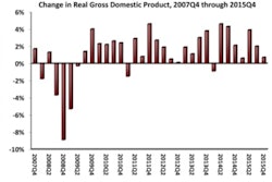 “While residential construction is likely to continue to recover given the combination of low interest rates and accelerating household formation, nonresidential construction spending growth may begin to sputter a bit as those who deploy capital become more defensive. This is not to suggest that nonresidential construction spending is set to decline,' says ABC Chief Economist Anirban Basu.