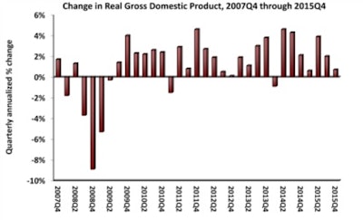 “While residential construction is likely to continue to recover given the combination of low interest rates and accelerating household formation, nonresidential construction spending growth may begin to sputter a bit as those who deploy capital become more defensive. This is not to suggest that nonresidential construction spending is set to decline,' says ABC Chief Economist Anirban Basu.