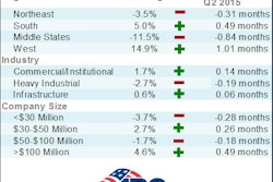 “The most recent backlog indicator strongly suggests that construction volumes will continue to recover. Unlike prior years, both the private and public sectors are now contributing to spending growth,' said Associated Builders and Contractors Inc. Chief Economist Anirban Basu.