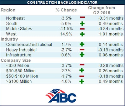 “The most recent backlog indicator strongly suggests that construction volumes will continue to recover. Unlike prior years, both the private and public sectors are now contributing to spending growth,' said Associated Builders and Contractors Inc. Chief Economist Anirban Basu.