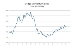 On a year-over-year basis, the Dodge Momentum Index finished 2015 up 2.4% from its reading at the end of 2014.