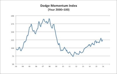 On a year-over-year basis, the Dodge Momentum Index finished 2015 up 2.4% from its reading at the end of 2014.