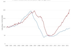 Annually, the pace of multifamily is up 25% from the October 2014 estimate, and spending on single-family construction was 9% higher.