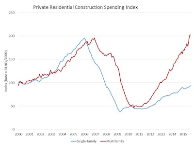 Annually, the pace of multifamily is up 25% from the October 2014 estimate, and spending on single-family construction was 9% higher.