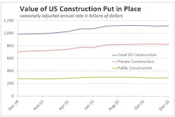 Total construction spending in December 2015 was just 0.1% above the downwardly revised November estimate. But the value of all construction put in place in 2015 was $1,097.3 billion, 10.5% above the 2014 total.