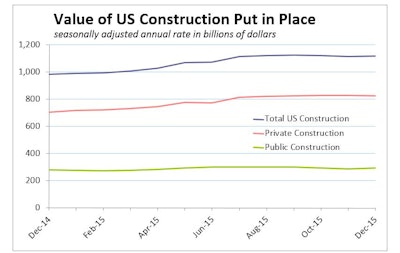 Total construction spending in December 2015 was just 0.1% above the downwardly revised November estimate. But the value of all construction put in place in 2015 was $1,097.3 billion, 10.5% above the 2014 total.