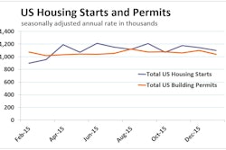 Despite economists’ consensus expectations for a slight gain in January US housing starts, they tumbled 3.8% to a 1.099-million-unit rate on weakness in both single- and multifamily sectors. Permits also slipped, on single-family tumble.