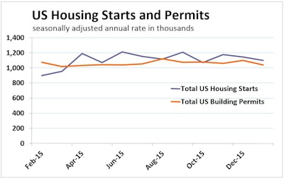 Despite economists’ consensus expectations for a slight gain in January US housing starts, they tumbled 3.8% to a 1.099-million-unit rate on weakness in both single- and multifamily sectors. Permits also slipped, on single-family tumble.