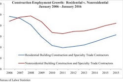January’s nonresidential figure was hampered by jobs losses in the nonresidential specialty trade contractor subsector, which lost 2,400 jobs for the month. The residential sector added 20,100 net new jobs, while the heavy and civil engineering segment lost 5,200 jobs.