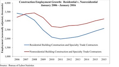 January’s nonresidential figure was hampered by jobs losses in the nonresidential specialty trade contractor subsector, which lost 2,400 jobs for the month. The residential sector added 20,100 net new jobs, while the heavy and civil engineering segment lost 5,200 jobs.