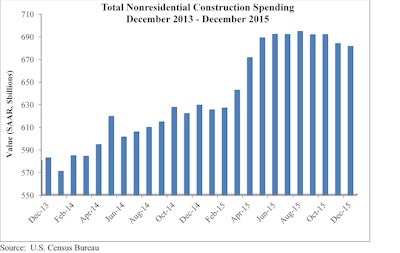Spending in the conservation and development-related subsector declined the most at 9.9% followed by manufacturing-related spending (7.2% decline) and public safety-related spending (4.6% decline).
