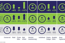 Nonresidential construction starts increased 9.8% from December to January in the U.S. January’s new construction total, $24.7 billion, was 12.9% higher than January 2015.