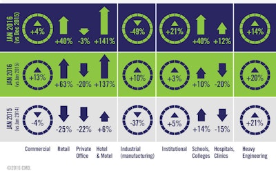 Nonresidential construction starts increased 9.8% from December to January in the U.S. January’s new construction total, $24.7 billion, was 12.9% higher than January 2015.