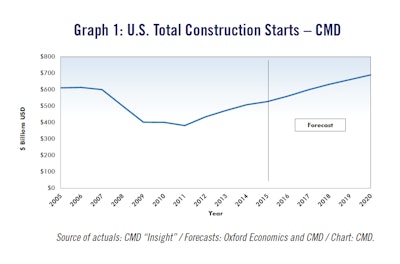Construction starts in the United States are expected to increase 6.5% and total more than $560 billion in the coming year, according to CMD’s latest quarterly forecast report.