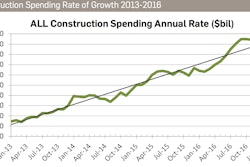 From the middle of Q1 2016 to the end of Q3 2016, construction spending will register an annual growth rate of 20%, but due to the dips at the beginning and the end of the year 2016, total construction spending growth will come in at 10%.