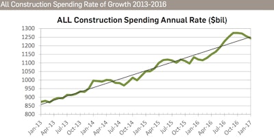 From the middle of Q1 2016 to the end of Q3 2016, construction spending will register an annual growth rate of 20%, but due to the dips at the beginning and the end of the year 2016, total construction spending growth will come in at 10%.