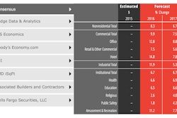 American Institute of Architects’ (AIA) semi-annual Consensus Construction Forecast
