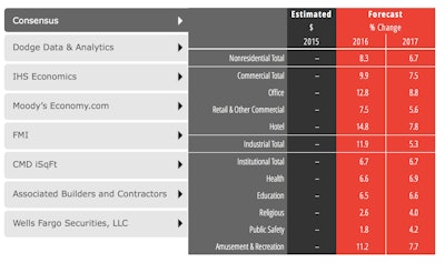 American Institute of Architects’ (AIA) semi-annual Consensus Construction Forecast
