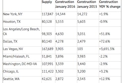 “Nearly 49% of U.S. hotel room construction is occurring in the 26 markets with the highest existing supply numbers,” said Bobby Bowers, STR’s senior VP for operations.