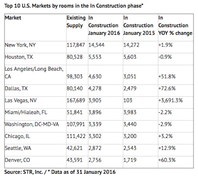 “Nearly 49% of U.S. hotel room construction is occurring in the 26 markets with the highest existing supply numbers,” said Bobby Bowers, STR’s senior VP for operations.