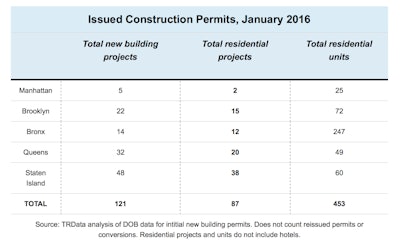 Only 453 units of housing were approved for construction in New York City by the Department of Buildings last month compared to more than 1,500 units in January 2015.