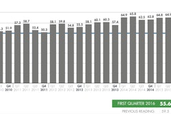 NRCI panelists’ outlook for the overall economy continued to slip in the first quarter, moving from 58.3 to 56.5. This is a drop of over 20 points from Q2 2015.