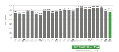 NRCI panelists’ outlook for the overall economy continued to slip in the first quarter, moving from 58.3 to 56.5. This is a drop of over 20 points from Q2 2015.