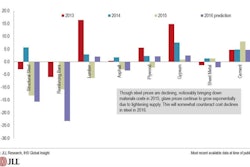 “The construction industry is naturally cyclical and mirrors the effects of the stagnating global economy,” said Dana Westgren, Research Analyst, Project and Development Services, JLL Americas. “The most successful projects in 2016 and beyond will find a middle ground that offsets labor shortages and rapidly increasing glass prices with lower costs of steel and other construction materials caused by a low demand overseas.”