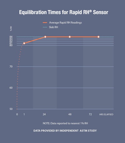 The recent ASTM Precision and Bias study found no difference between RH readings at 24 hours and 72 hours.