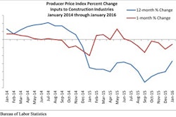 'While it is possible that prices will begin to rise, increases are likely to be gradual absent some coordinated action by producers to limit supply. Falling input prices certainly carry positives, but there are also large risks involved,' said ABC Chief Economist Anirban Basu.