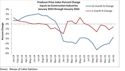 'While it is possible that prices will begin to rise, increases are likely to be gradual absent some coordinated action by producers to limit supply. Falling input prices certainly carry positives, but there are also large risks involved,' said ABC Chief Economist Anirban Basu.