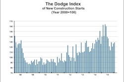 The value of new construction starts in January grew 2% to a seasonally adjusted annual rate of $607.9 billion raising the Dodge Index to 129 (2000=100), compared to a revised 127 for December.