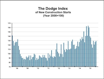The value of new construction starts in January grew 2% to a seasonally adjusted annual rate of $607.9 billion raising the Dodge Index to 129 (2000=100), compared to a revised 127 for December.