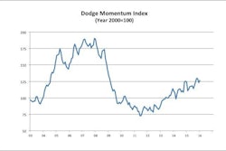 The Dodge Momentum Index rose 2.4% in January to 126.4 (2000=100) from its December reading of 123.4.