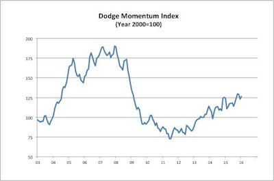 The Dodge Momentum Index rose 2.4% in January to 126.4 (2000=100) from its December reading of 123.4.