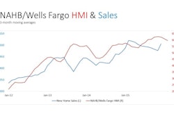 the fundamentals are in place for continued growth of the housing market. Historically low mortgage rates, steady job gains, improved household formations and significant pent up demand all point to a gradual upward trend for housing in the year ahead,' said NAHB Chief Economist David Crowe.