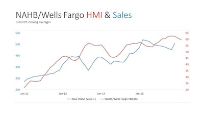 the fundamentals are in place for continued growth of the housing market. Historically low mortgage rates, steady job gains, improved household formations and significant pent up demand all point to a gradual upward trend for housing in the year ahead,' said NAHB Chief Economist David Crowe.
