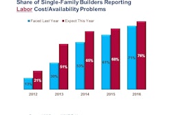 The number of home builders citing cost/availability of labor as an issue has steadily increased since 2013 and is nearly four times higher than it was in 2012.