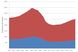The pace of hiring for the residential construction industry had been slowing over the course of 2015. With the recent jumps however, the six-month average of monthly employment growth is now a robust 18,000. Residential construction employment now stands at 2.571 million, broken down as 716,000 builders and 1.855 million residential specialty trade contractors.