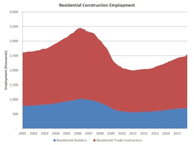 The pace of hiring for the residential construction industry had been slowing over the course of 2015. With the recent jumps however, the six-month average of monthly employment growth is now a robust 18,000. Residential construction employment now stands at 2.571 million, broken down as 716,000 builders and 1.855 million residential specialty trade contractors.