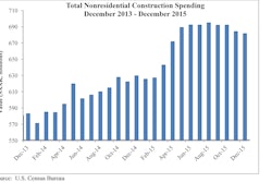 For a second consecutive month, 12 of 16 nonresidential subsectors experienced spending decreases on a monthly basis. Private nonresidential spending dipped 2.1% for the month, while public sector spending expanded 2.2%.