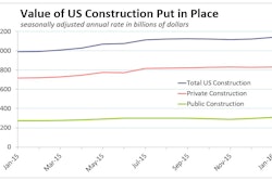 Total U.S. construction spending put in place rose 1.5% in January to a seasonally adjusted annual rate of $1,140.8 billion, rising more than 10% above January 2015 levels. Public spending jumped 4.5% during the month, while private spending rose just 0.5%, restrained by flat residential outlays.