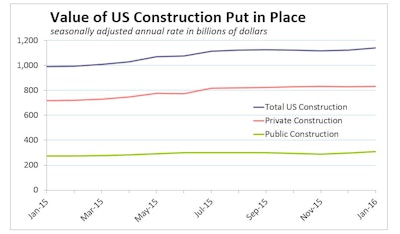 Total U.S. construction spending put in place rose 1.5% in January to a seasonally adjusted annual rate of $1,140.8 billion, rising more than 10% above January 2015 levels. Public spending jumped 4.5% during the month, while private spending rose just 0.5%, restrained by flat residential outlays.